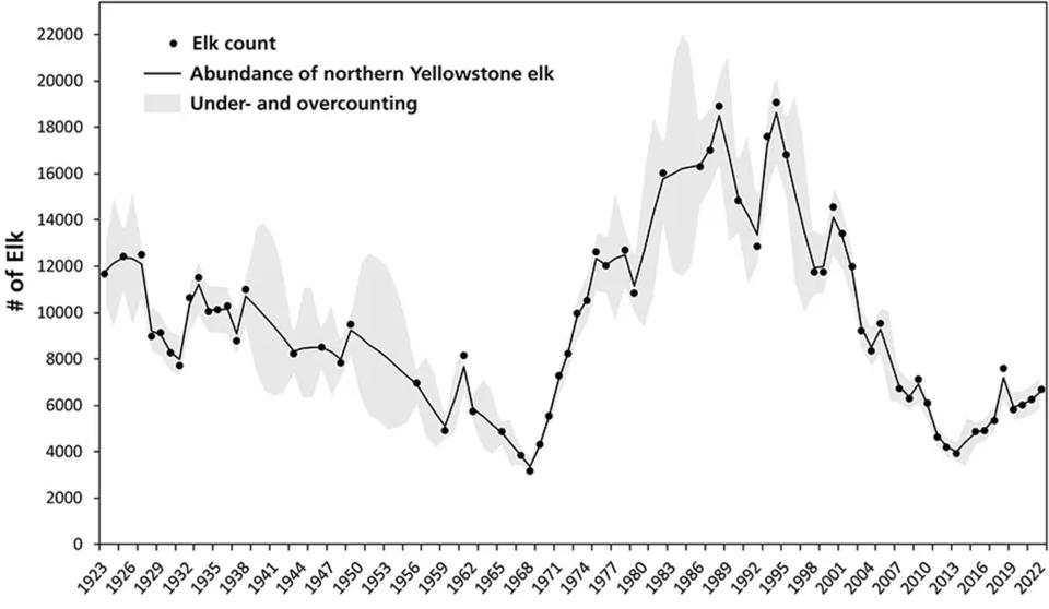 Abundance of the northern Yellowstone elk population, 1923–2022. Shaded area indicates uncertainty about the trend with respect to random under- and overcounting. These results underestimate the true population size because they do not account for what the Park Service calls "imperfect sightability.“ Elk are often hard to see. National Park Service.